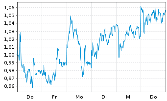 Chart Mini Future Long Axa - 1 Woche