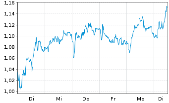 Chart Mini Future Short Axa - 1 Woche