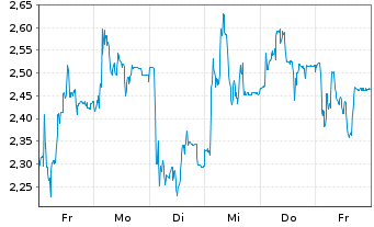 Chart Mini Future Long thyssenkrupp nucera - 1 Woche