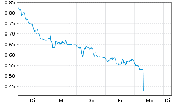 Chart Mini Future Short Bechtle - 1 Week