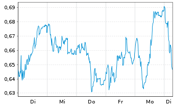 Chart Mini Future Long BAWAG Group - 1 Week