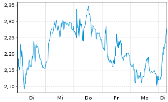 Chart Mini Future Short MTU Aero Engines - 1 Week