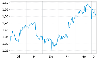 Chart Mini Future Long Block - 1 Week