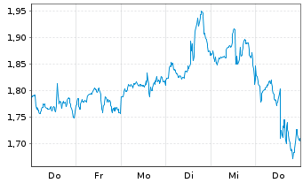 Chart Mini Future Long Adobe - 1 Woche