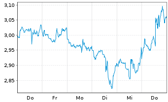 Chart Mini Future Short Adobe - 1 Woche