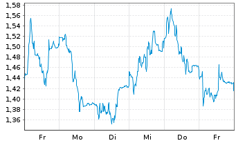 Chart Mini Future Long Sartorius - 1 Woche