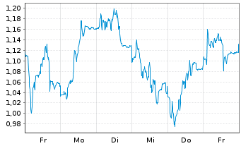 Chart Mini Future Short Sartorius - 1 Woche