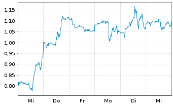 Chart Mini Future Long Oracle - 1 semaine