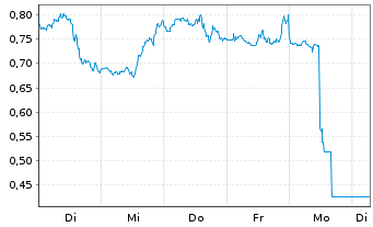 Chart Mini Future Short Oracle - 1 Week