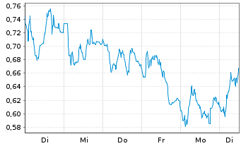 Chart Mini Future Short Hochtief - 1 Woche