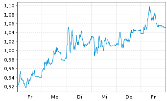 Chart Mini Future Long S&T - 1 Woche