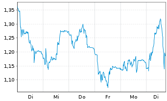 Chart Mini Future Short Gerresheimer - 1 Woche