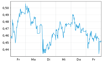 Chart Mini Future Long Jenoptik - 1 Woche