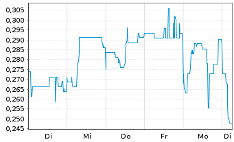 Chart Mini Future Short Metavista3D - 1 Week