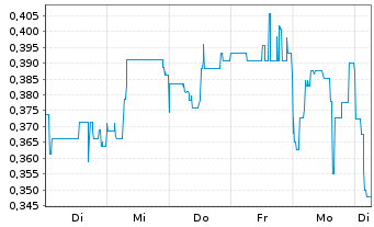 Chart Mini Future Short Metavista3D - 1 Week