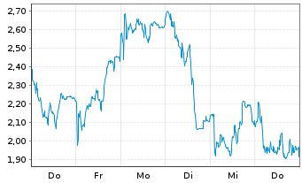 Chart Mini Future Long Adyen - 1 Woche