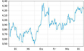 Chart Mini Future Short Adyen - 1 Woche