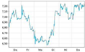 Chart Mini Future Short Adyen - 1 Woche
