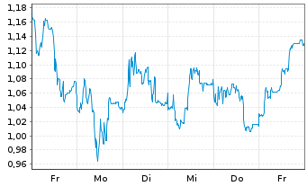 Chart Mini Future Short Deutsche Pfandbriefbank - 1 Week