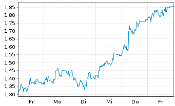 Chart Mini Future Long Kion Group - 1 Week