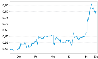 Chart Mini Future Long JinkoSolar - 1 Woche