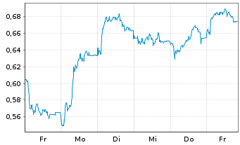 Chart Mini Future Short Evonik - 1 Week