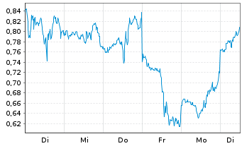 Chart Mini Future Long Newmont - 1 semaine