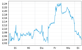 Chart Mini Future Short Newmont - 1 semaine