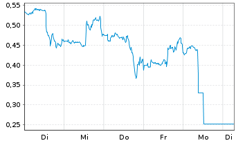 Chart Mini Future Short Moderna - 1 Week