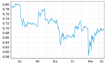 Chart Mini Future Short Moderna - 1 Week