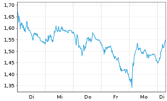 Chart Mini Future Short BNP Paribas - 1 Week