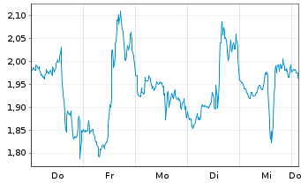 Chart Mini Future Short Uber Technologies - 1 Woche