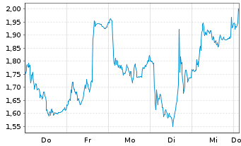 Chart Mini Future Long Volkswagen - 1 Woche