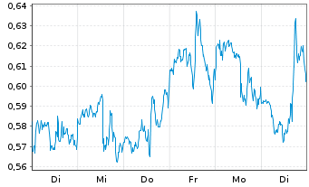 Chart Mini Future Long Qualcomm - 1 Week