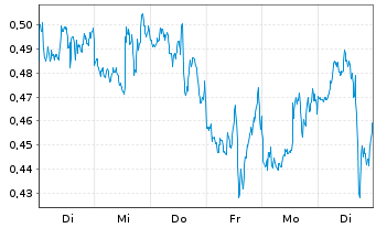 Chart Mini Future Short Qualcomm - 1 Week