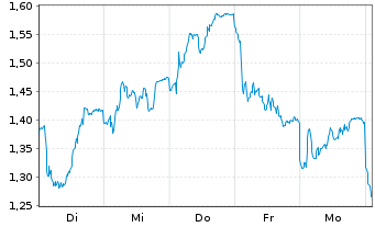 Chart Mini Future Long L'OrÃ©al - 1 semaine