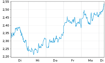 Chart Mini Future Short Baidu - 1 Week