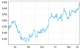 Chart Mini Future Short Baidu - 1 Week