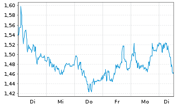 Chart Mini Future Long Hannover Rueck - 1 Woche