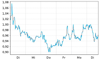 Chart Mini Future Long Hannover Rueck - 1 Woche