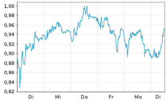 Chart Mini Future Short Hannover Rueck - 1 Woche