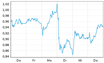 Chart Mini Future Short Air Liquide - 1 Woche