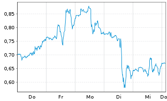 Chart Mini Future Long Vistra - 1 Woche