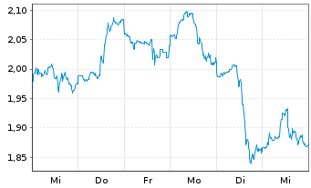 Chart Mini Future Long JPMorgan Chase - 1 Woche