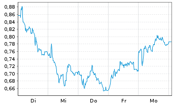 Chart Mini Future Short Lanxess - 1 semaine