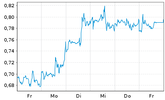 Chart Mini Future Long Verizon - 1 Woche