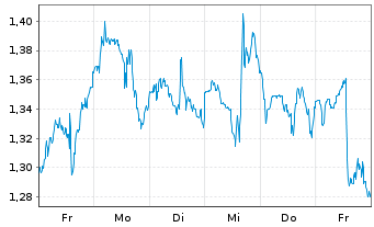 Chart Mini Future Short IBM - 1 Woche