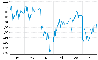 Chart Mini Future Long Jungheinrich - 1 Woche