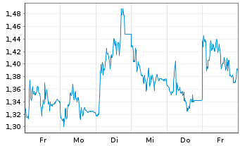 Chart Mini Future Short Jungheinrich - 1 Woche