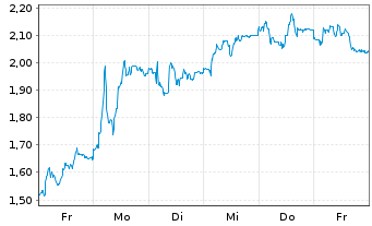 Chart Mini Future Long Sixt - 1 Woche